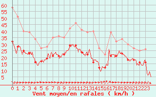 Courbe de la force du vent pour Mont-Saint-Vincent (71)