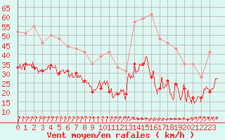 Courbe de la force du vent pour Nancy - Ochey (54)
