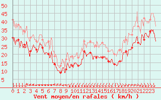 Courbe de la force du vent pour Ile de Batz (29)