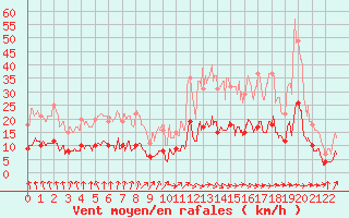 Courbe de la force du vent pour Varennes-Saint-Sauveur (71)