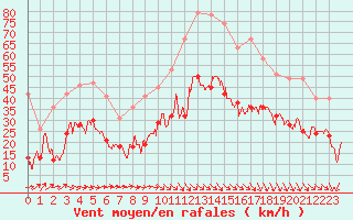 Courbe de la force du vent pour Bziers Cap d