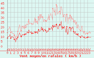 Courbe de la force du vent pour Angers-Marc (49)