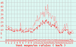 Courbe de la force du vent pour Niort (79)