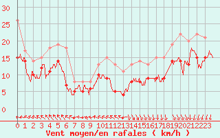 Courbe de la force du vent pour Ouessant (29)