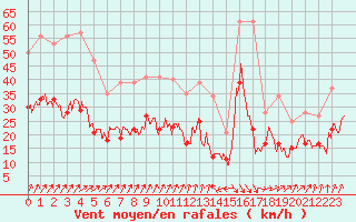 Courbe de la force du vent pour Toussus-le-Noble (78)