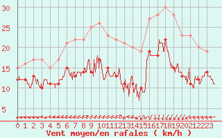 Courbe de la force du vent pour Le Havre - Octeville (76)