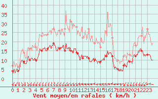 Courbe de la force du vent pour Ste (34)