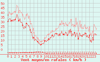 Courbe de la force du vent pour Pointe de Socoa (64)