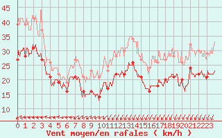 Courbe de la force du vent pour Ouessant (29)