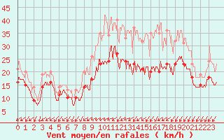 Courbe de la force du vent pour Avord (18)