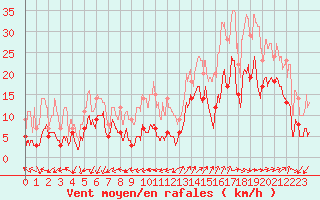 Courbe de la force du vent pour Saint-Auban (04)