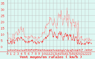 Courbe de la force du vent pour Barnas (07)