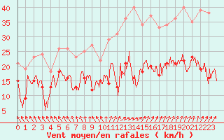Courbe de la force du vent pour Auxerre-Perrigny (89)