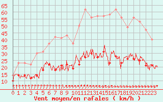 Courbe de la force du vent pour Deauville (14)