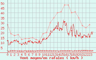 Courbe de la force du vent pour Albert-Bray (80)