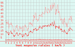 Courbe de la force du vent pour Toulon (83)