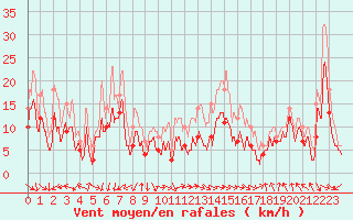 Courbe de la force du vent pour Istres (13)