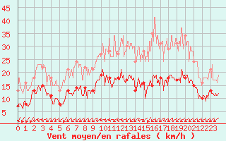 Courbe de la force du vent pour Nantes (44)