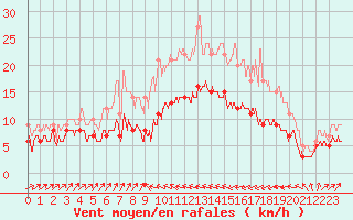 Courbe de la force du vent pour Bastia (2B)