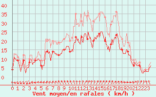 Courbe de la force du vent pour Niort (79)