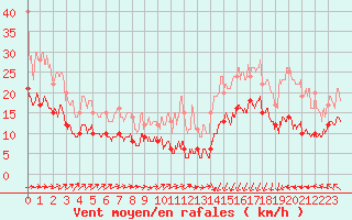 Courbe de la force du vent pour Lannion (22)