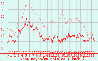 Courbe de la force du vent pour Pau (64)