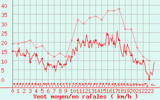 Courbe de la force du vent pour Troyes (10)