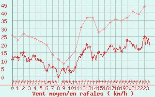 Courbe de la force du vent pour Epinal (88)