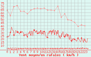 Courbe de la force du vent pour Caunes-Minervois (11)