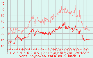 Courbe de la force du vent pour Brest (29)