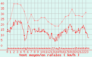 Courbe de la force du vent pour Belmont - Champ du Feu (67)