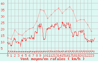 Courbe de la force du vent pour Metz-Nancy-Lorraine (57)