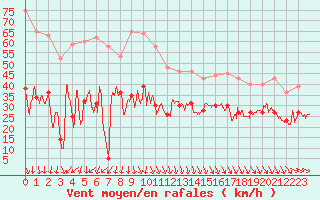 Courbe de la force du vent pour Dunkerque (59)