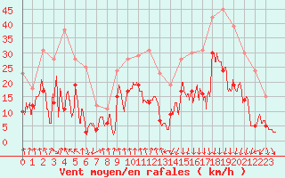 Courbe de la force du vent pour Saint-Etienne (42)