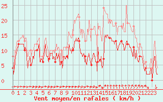 Courbe de la force du vent pour Bziers Cap d