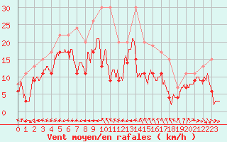 Courbe de la force du vent pour Ile du Levant (83)