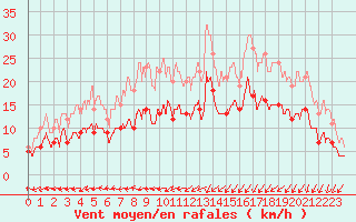 Courbe de la force du vent pour Ploudalmezeau (29)