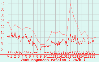 Courbe de la force du vent pour Valence (26)