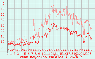 Courbe de la force du vent pour Brest (29)