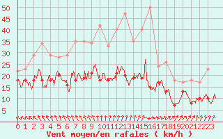 Courbe de la force du vent pour Magnanville (78)