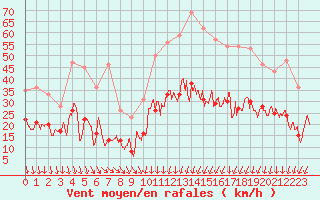 Courbe de la force du vent pour Nmes - Garons (30)