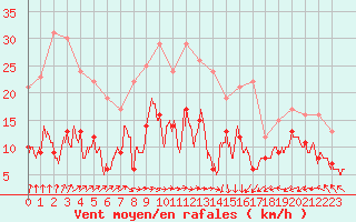 Courbe de la force du vent pour Biarritz (64)
