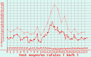 Courbe de la force du vent pour Bergerac (24)