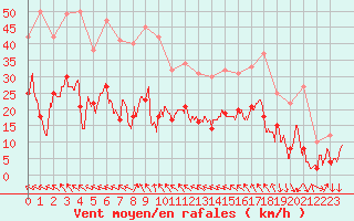 Courbe de la force du vent pour Avignon (84)