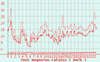 Courbe de la force du vent pour Le Havre - Octeville (76)