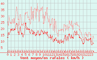 Courbe de la force du vent pour Roissy (95)