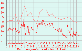 Courbe de la force du vent pour Deauville (14)