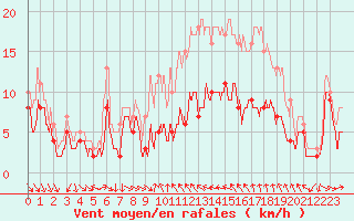 Courbe de la force du vent pour Porto-Vecchio (2A)