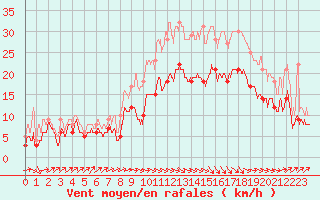 Courbe de la force du vent pour Calais / Marck (62)