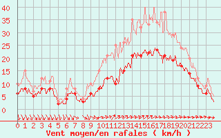 Courbe de la force du vent pour Lorient (56)